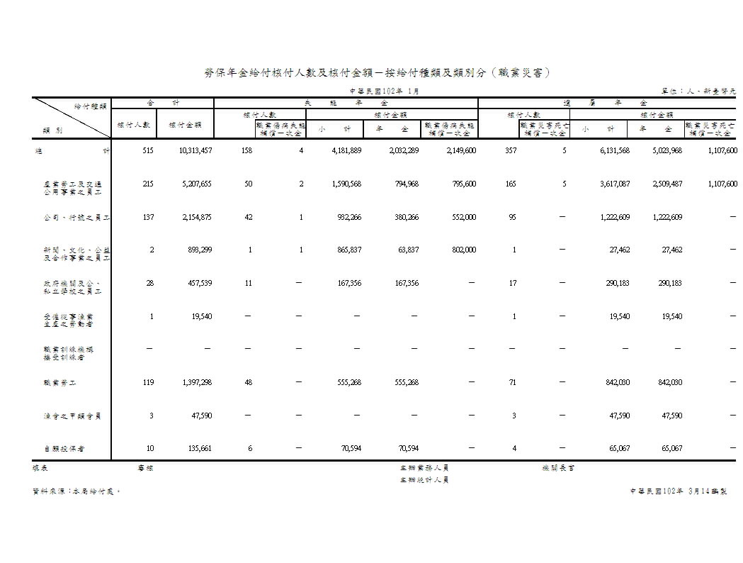 勞保年金給付核付人數及核付金額－按給付種類及類別分（職業災害）第1頁圖表